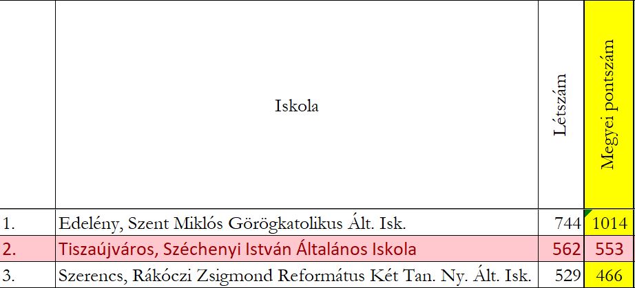 diakolimia pontszam2023